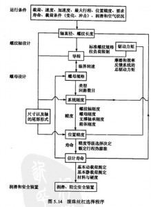滾珠絲杠的設(shè)計圖 滾珠絲杠的設(shè)計圖
