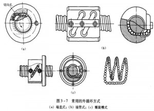 滾珠絲杠螺母副的循環(huán)方式圖 滾珠絲杠螺母副的循環(huán)方式
