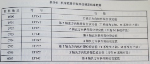 FANUC OC系統與數控機床故障維修有關的機床數據有哪些圖 FANUC OC系統與數控機床故障維修有關的機床數據有哪些圖