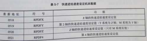 FANUC OC系統與數控機床故障維修有關的機床數據有哪些圖(1) FANUC OC系統與數控機床故障維修有關的機床數據有哪些圖(1)